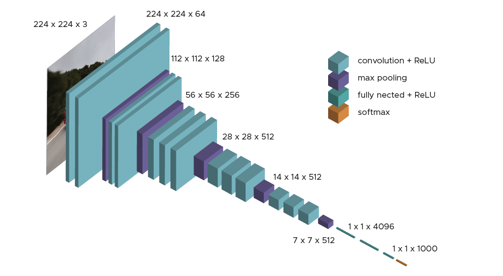 Structure VGG 16