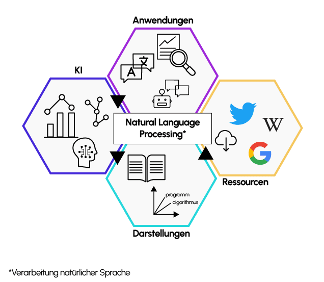 Anwendungsbereiche des Natural Language Processing