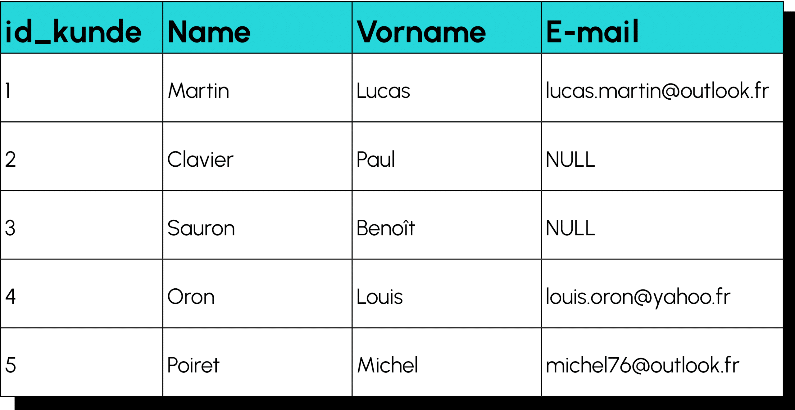 Tabelle aus einem in der Datenwissenschaft verwendeten Datensatz