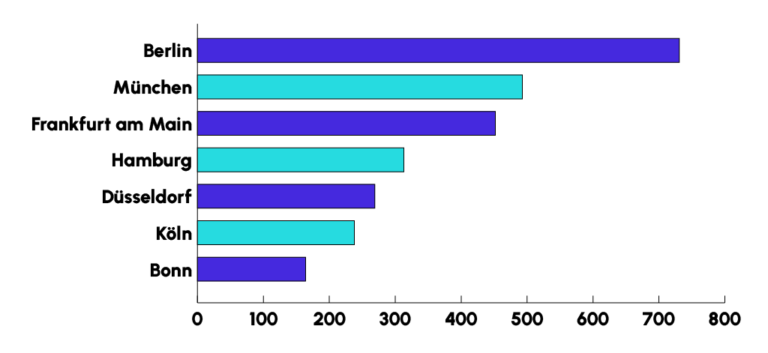 Diagramme article Arbeitsmarkt