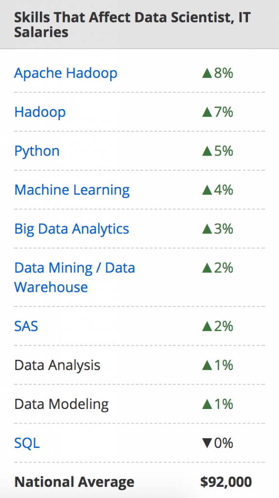 Salary skills data scientist