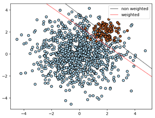 desequilibre_cost_sensitive_learning