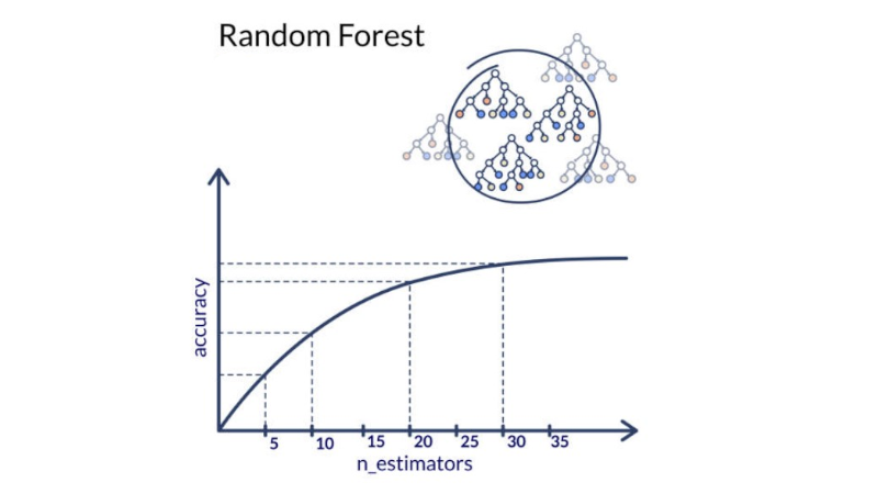 Random forest