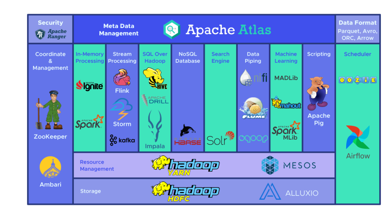 Hadoop different tools