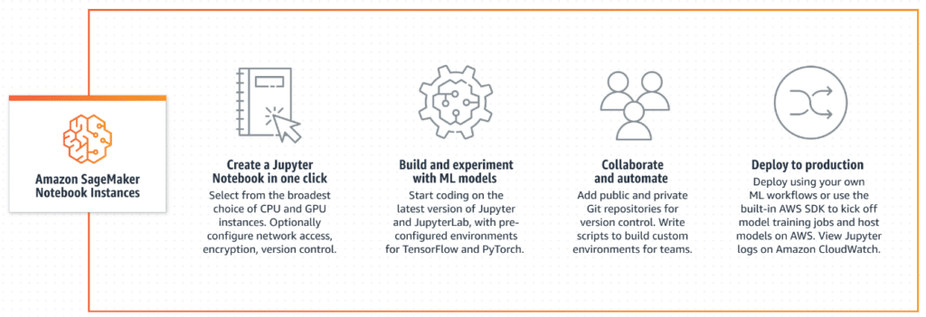 This illustration shows the process of Amazon SageMaker Notebook Instances