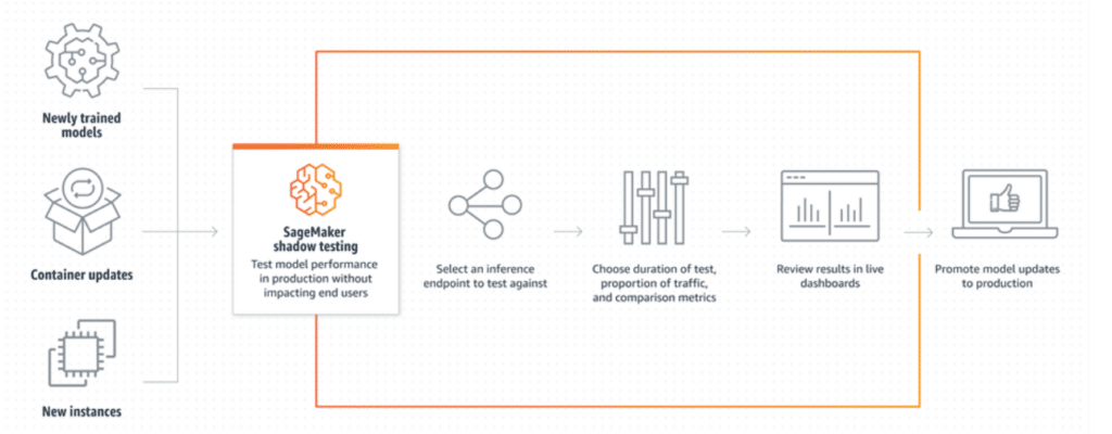 This illustration shows how to test model performance in production without impacting end users.