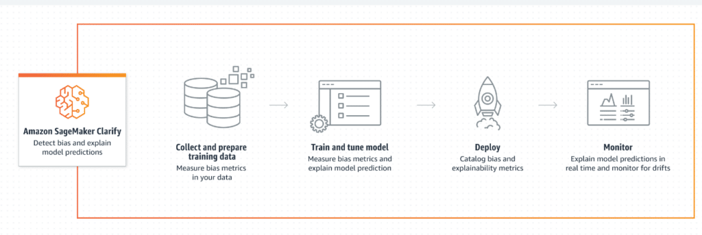 This illustration shows how to detect bias and explain model predictions.