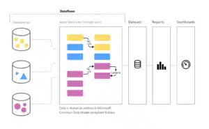 dataflow power bi