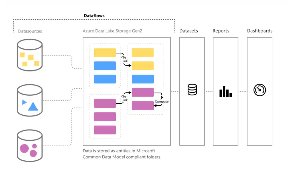 dataflow power bi