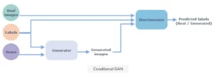 Conditional Generative Adversarial Network