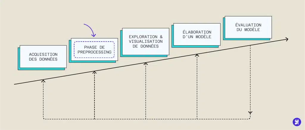 data preprocesisng