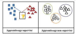 Unsupervised learning: principle and use