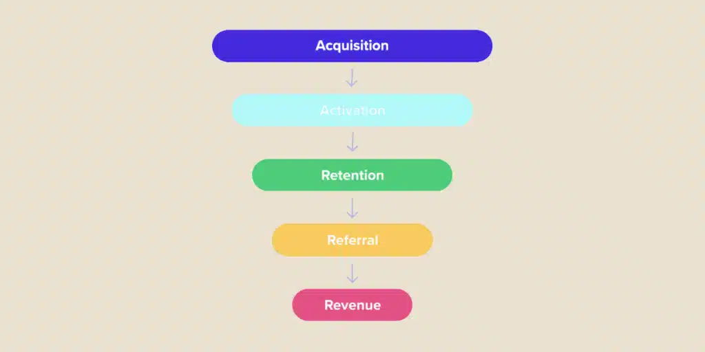 AARRR - The 5 stages of the customer lifecycle