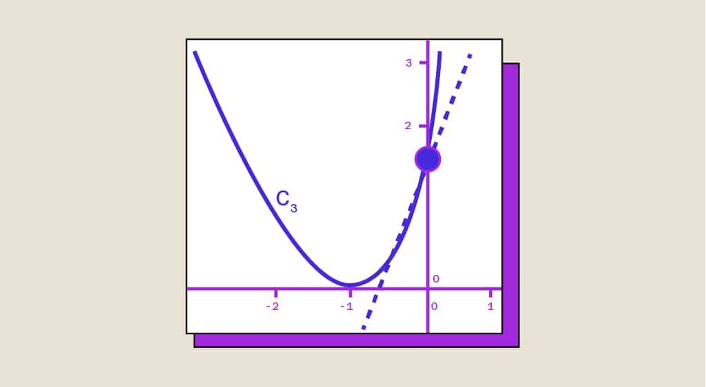 How do you determine the primitive of a function?