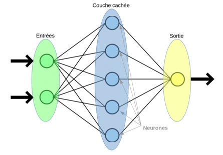 reseau de neurones