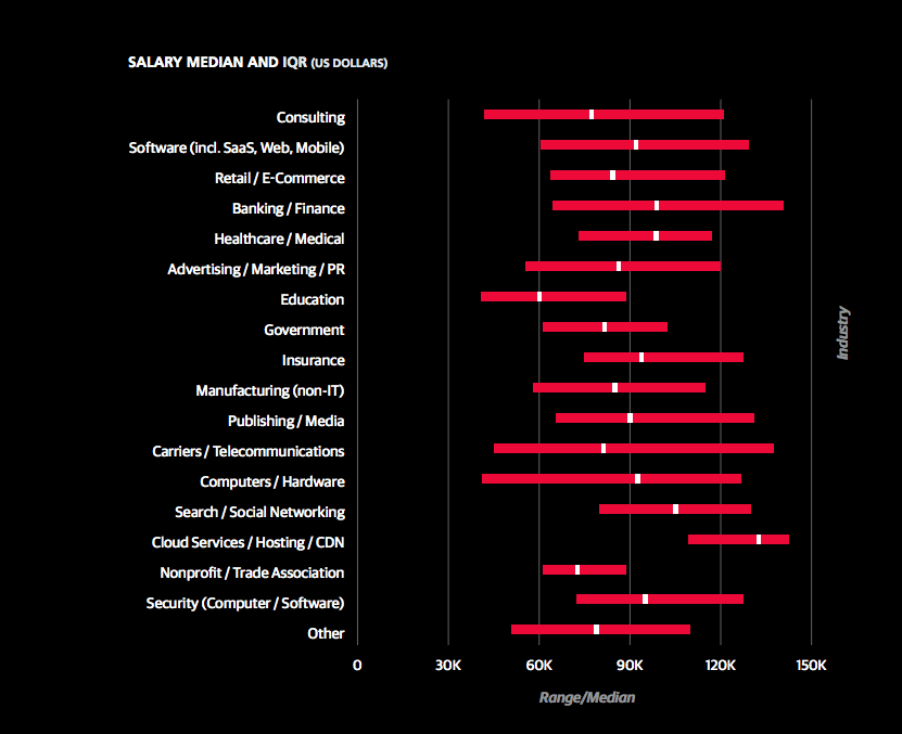 industries data scientist