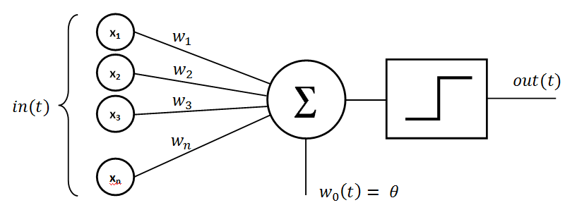 formule perceptron