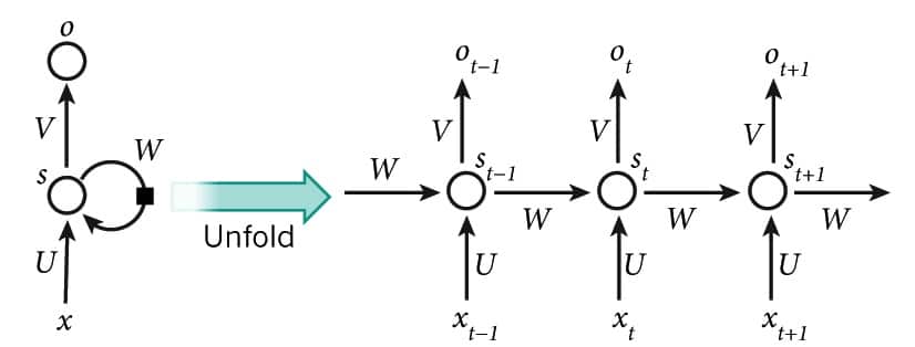 Représentation schématique d'un RNN (source formations datascientest)