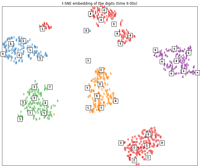 le résultat obtenu avec une analyse en composantes principales