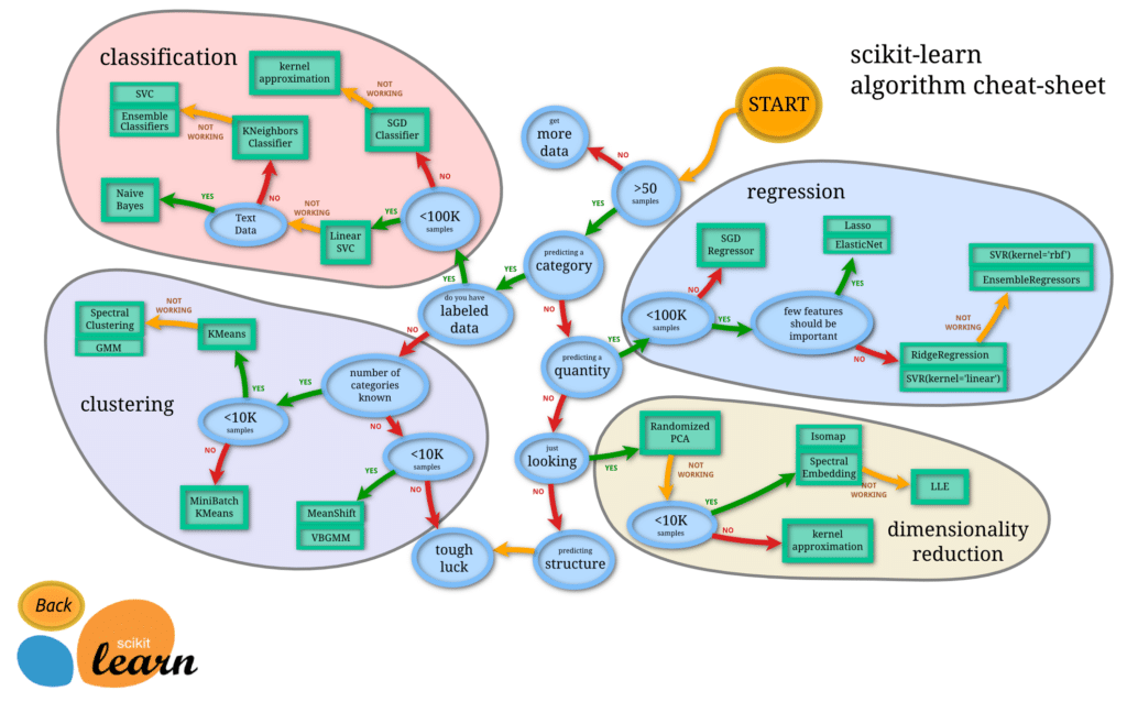 Cheat sheet scikit learn