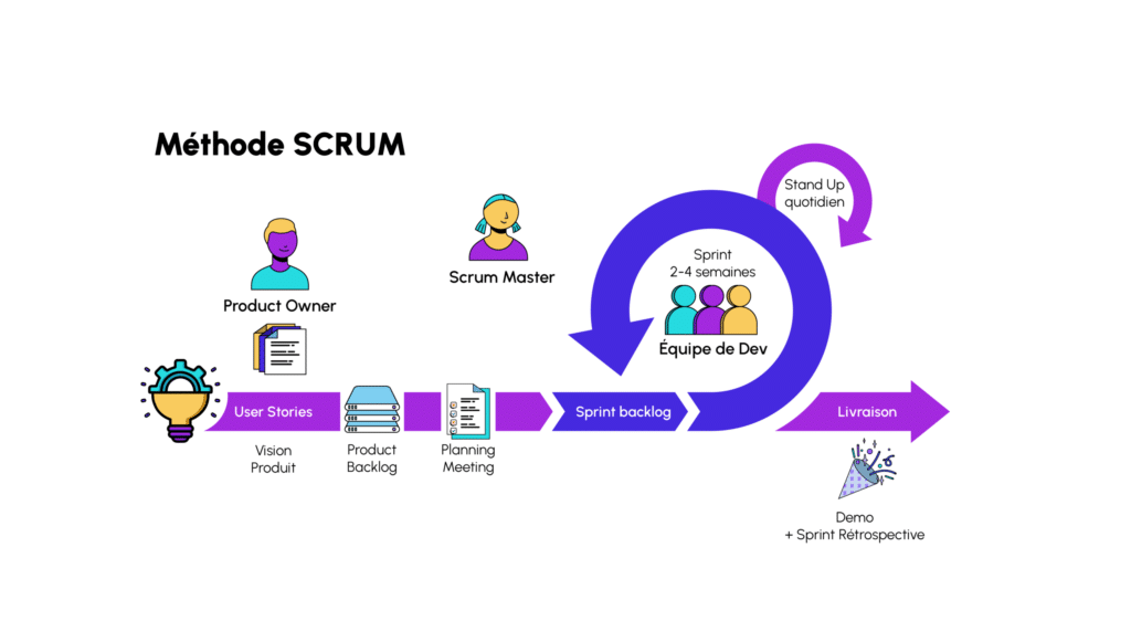 Methode Scrum