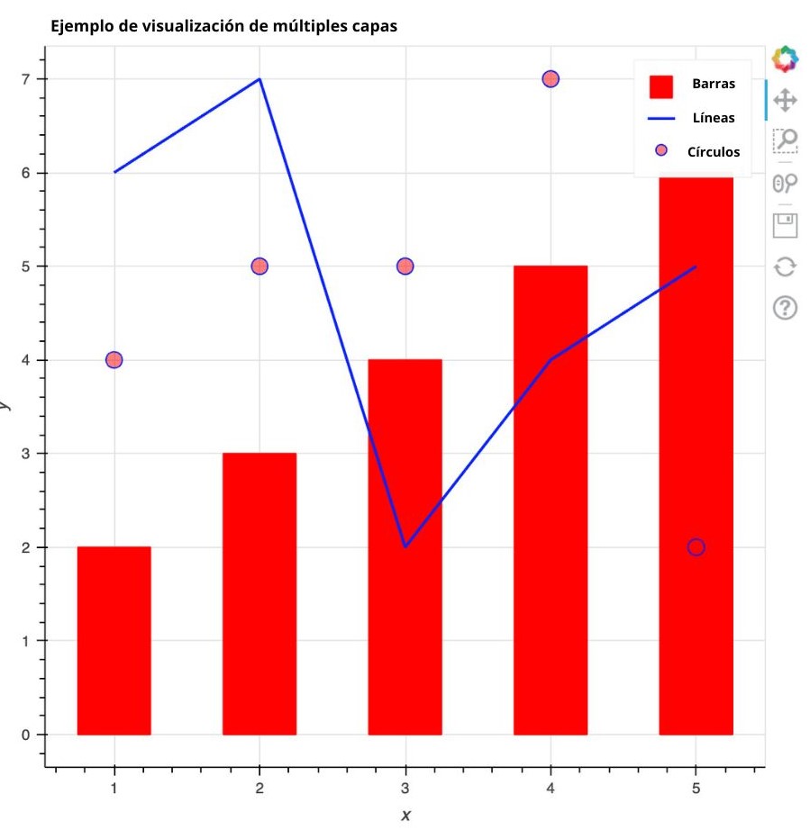 Ejemplo de visualización de múltiples capas