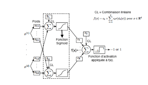 couche fully connected