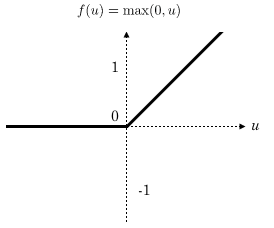 ReLU Rectified Linear Units