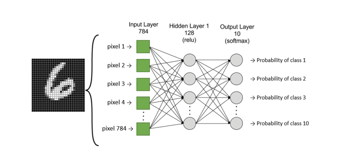 Perceptron Multicouche