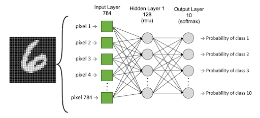 Deep learning neuronnes