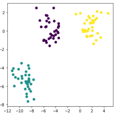 clusters