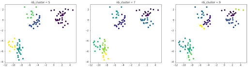 clusters différents