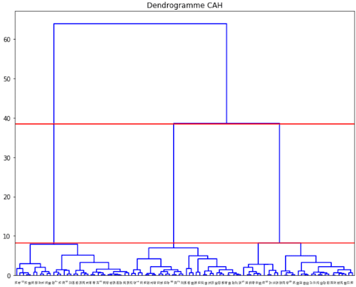 dendrogramme