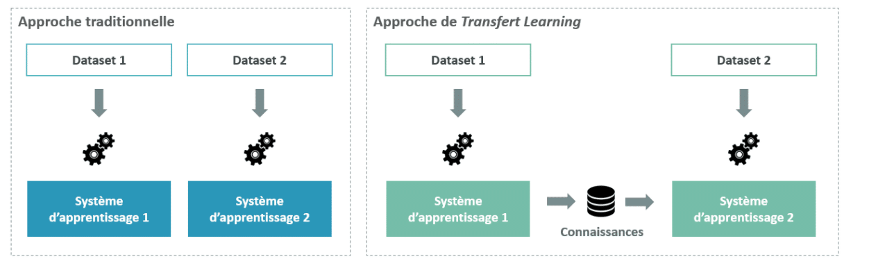 transfer learning