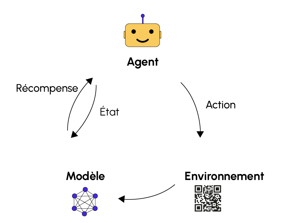 Schéma d’apprentissage par renforcement, adapté de [5]