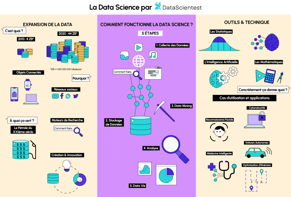 une illustration du secteur de la data science