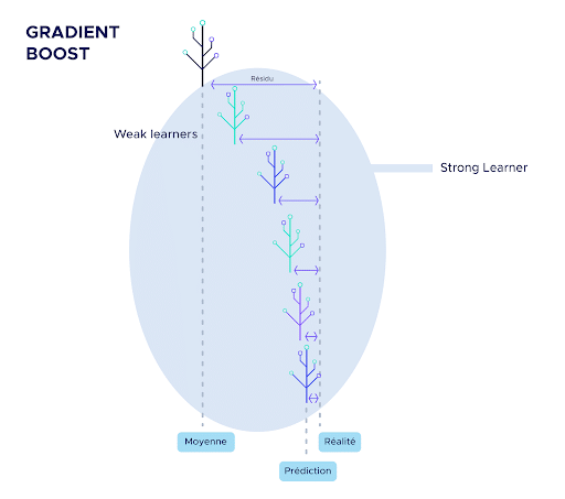 gradient boosting