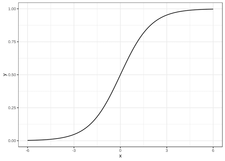 fonction sigmoid