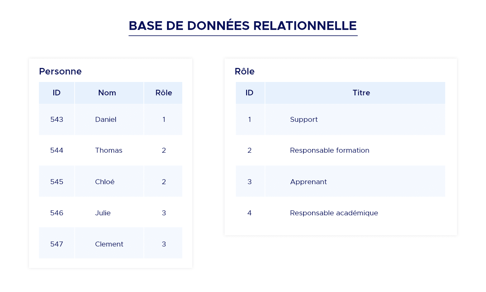 Bien Choisir Sa Base De Donn Es Typologie Datascientest