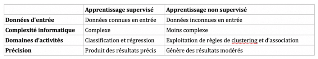 Apprentissage supervisé