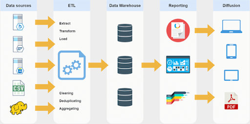 Reporting et diffusion