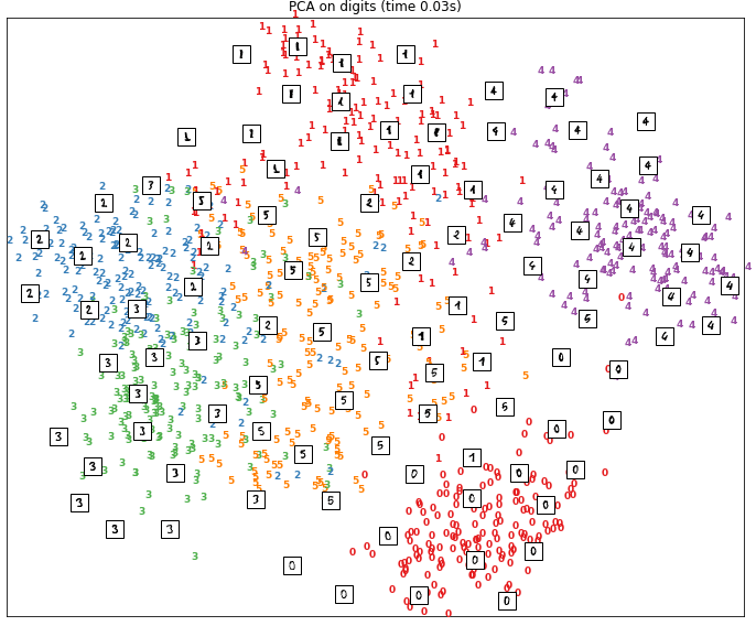 résultat obtenu par réduction de dimension avec la méthode TSNE