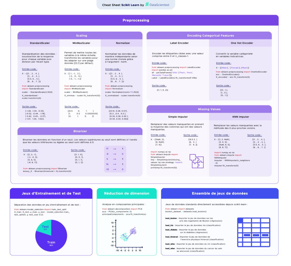 Cheat Sheet Scikit Learn Preprocessing