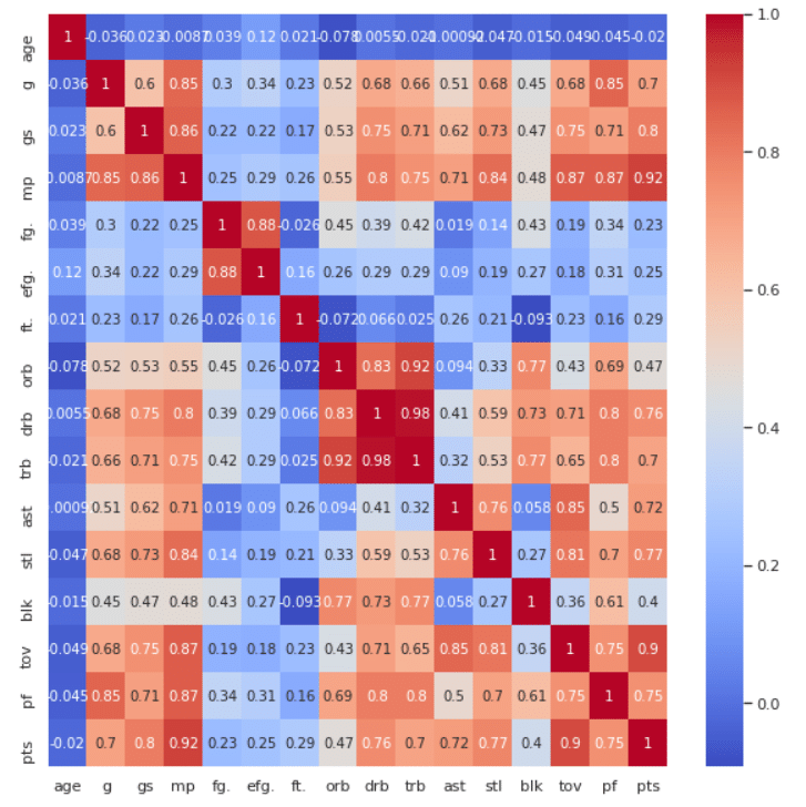 exemple de heatmap