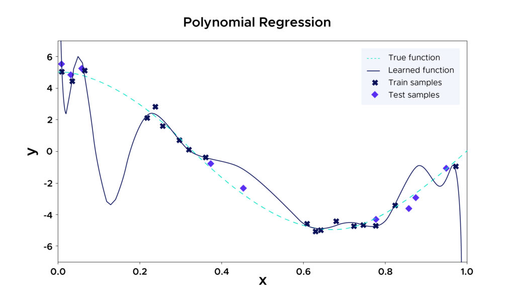 Regression Polynomiale