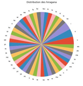 Distribution des Hiragana et Katakana dans la base d’images