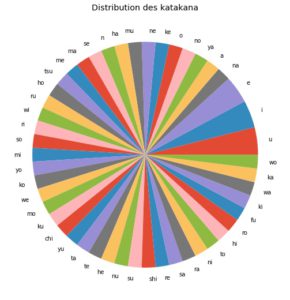 Distribution des Hiragana et Katakana dans la base d’images