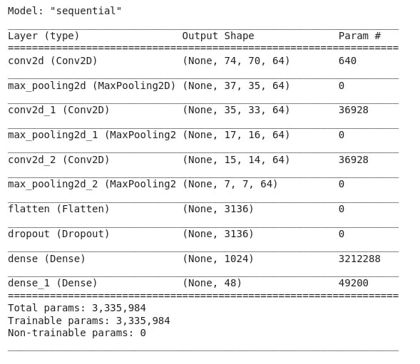 Résumé du modèle CNN utilisé