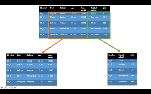 exemple de partionnement vertical