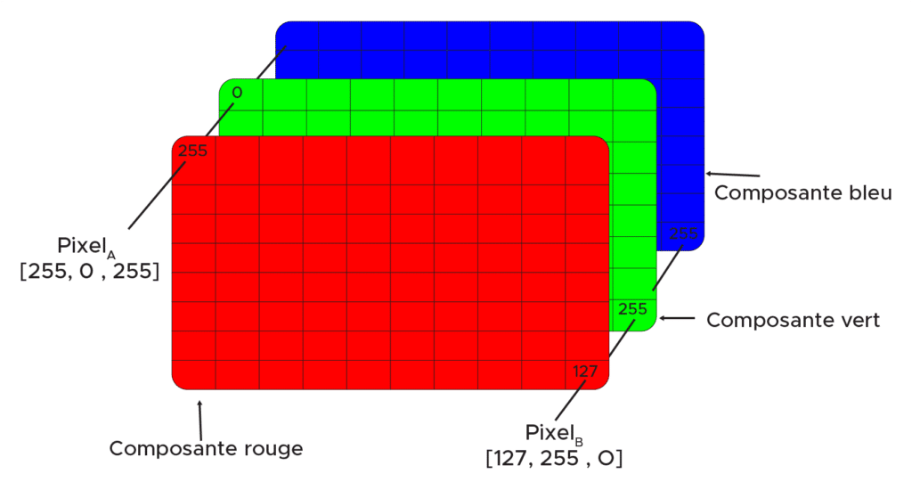 représentation de l'image processing